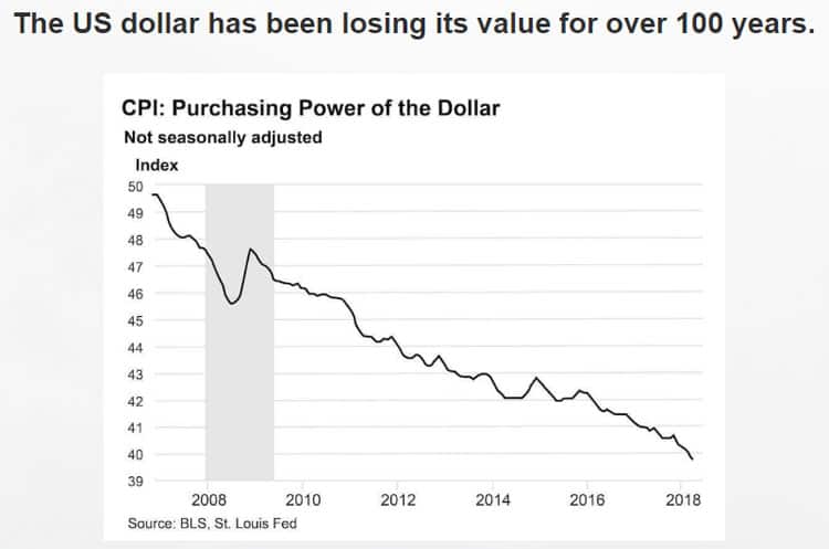 The-US-dollar-has-been-losing-its-value-for-over-100-years